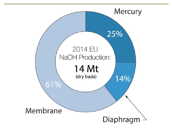 نمودار تولید کاستیک در اتحادیه اروپا