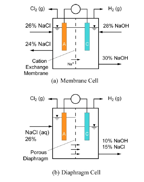 بلوک دیاگرام سلول های ممبران و دیافراگم