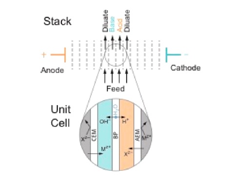 الکترولیز ممبران دو قطبی